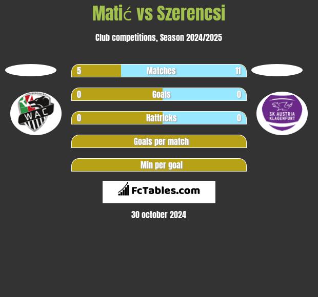 Matić vs Szerencsi h2h player stats