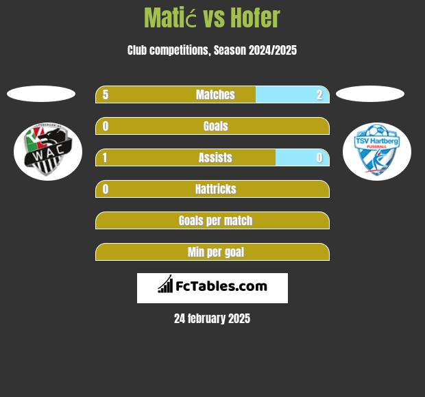 Matić vs Hofer h2h player stats