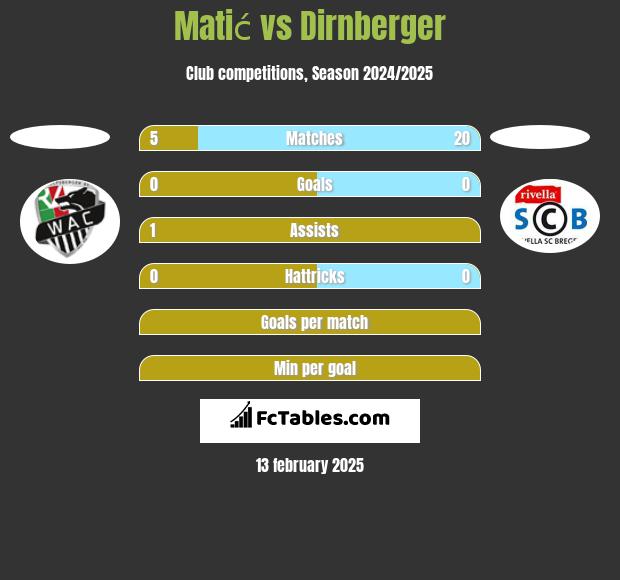 Matić vs Dirnberger h2h player stats