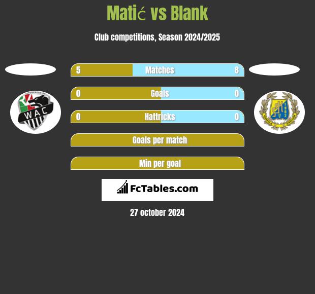 Matić vs Blank h2h player stats