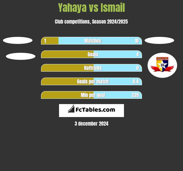 Yahaya vs Ismail h2h player stats