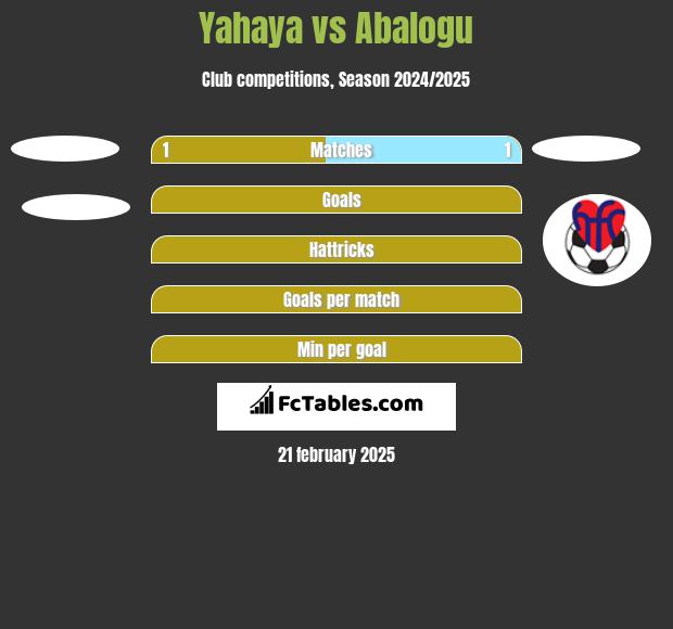 Yahaya vs Abalogu h2h player stats