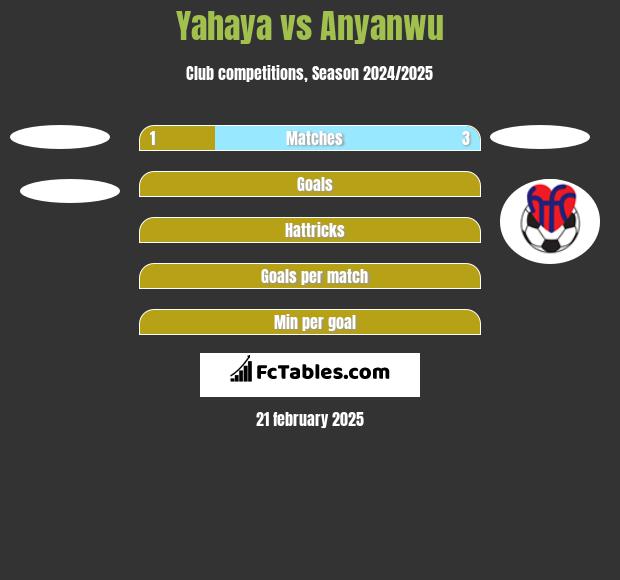 Yahaya vs Anyanwu h2h player stats