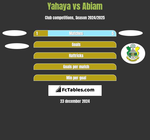 Yahaya vs Abiam h2h player stats