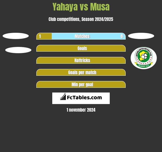 Yahaya vs Musa h2h player stats