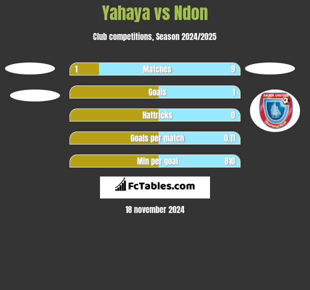 Yahaya vs Ndon h2h player stats