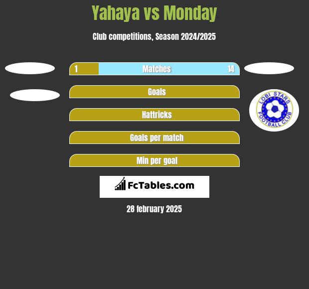 Yahaya vs Monday h2h player stats