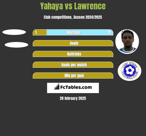 Yahaya vs Lawrence h2h player stats