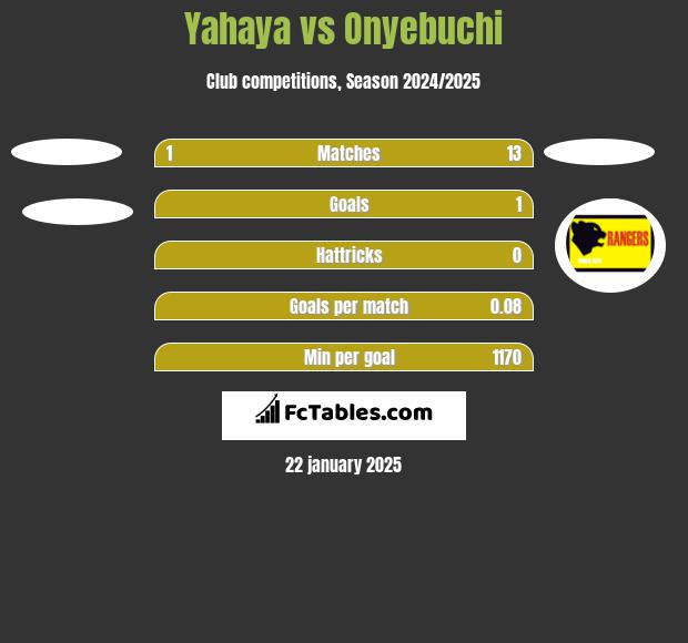 Yahaya vs Onyebuchi h2h player stats