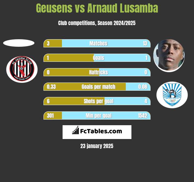 Geusens vs Arnaud Lusamba h2h player stats