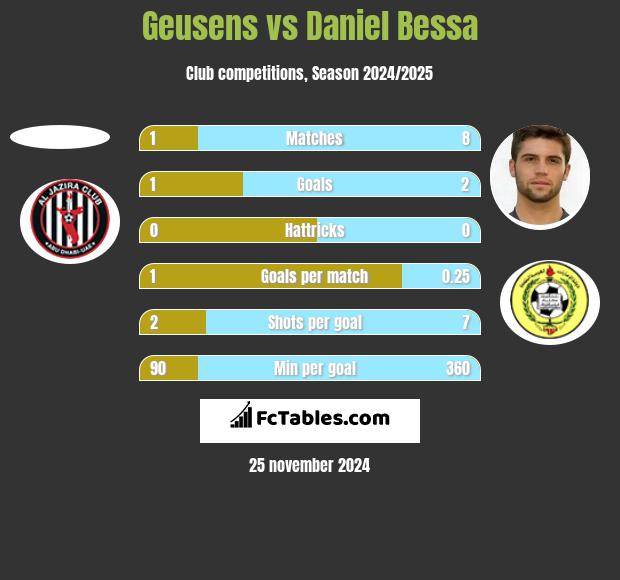 Geusens vs Daniel Bessa h2h player stats