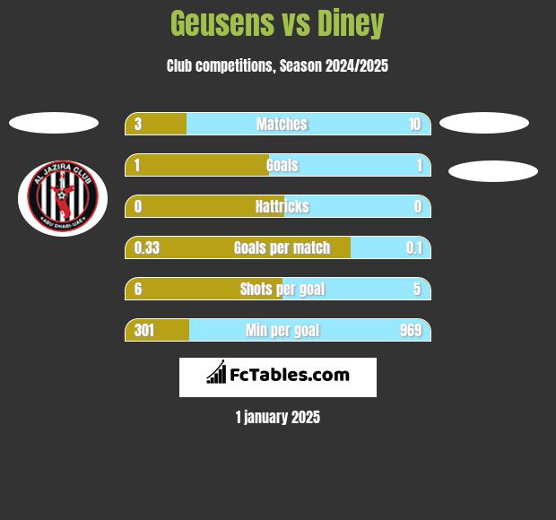 Geusens vs Diney h2h player stats