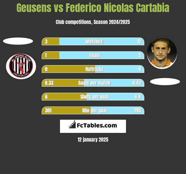 Geusens vs Federico Nicolas Cartabia h2h player stats