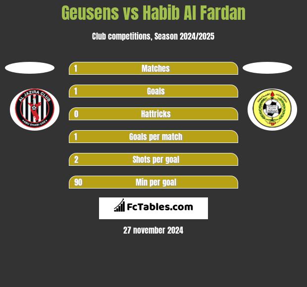 Geusens vs Habib Al Fardan h2h player stats