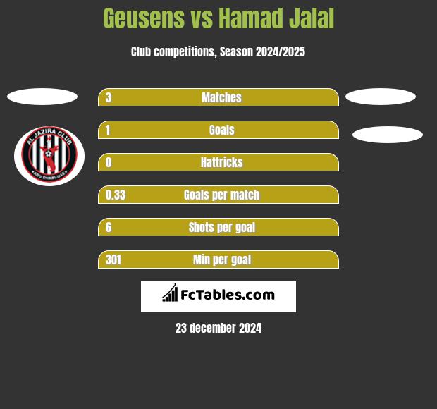 Geusens vs Hamad Jalal h2h player stats