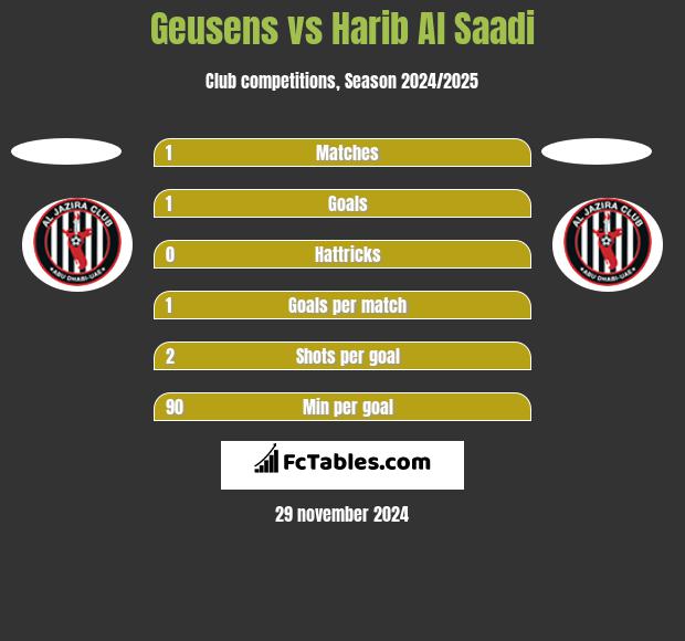 Geusens vs Harib Al Saadi h2h player stats