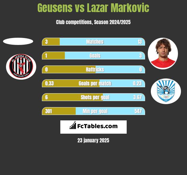 Geusens vs Lazar Marković h2h player stats