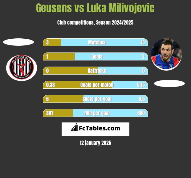 Geusens vs Luka Milivojević h2h player stats