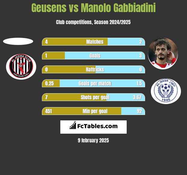 Geusens vs Manolo Gabbiadini h2h player stats