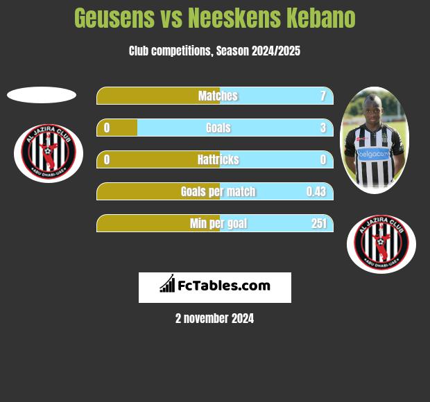 Geusens vs Neeskens Kebano h2h player stats