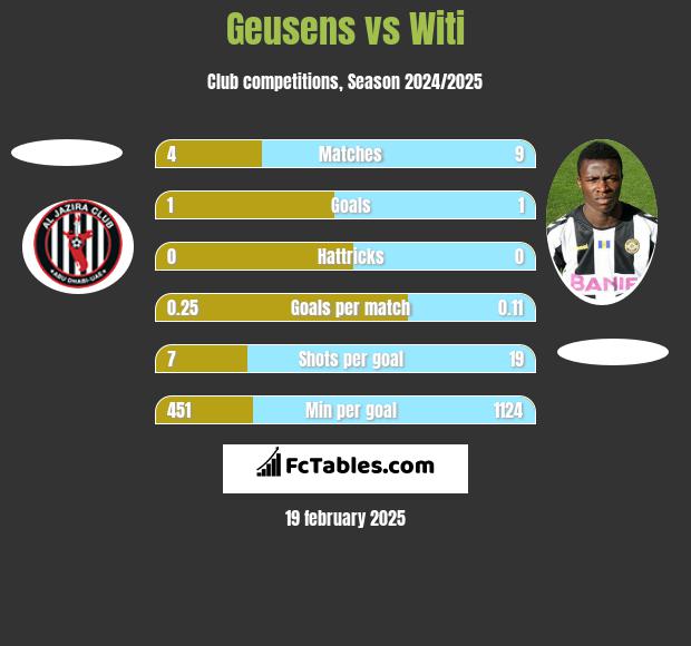 Geusens vs Witi h2h player stats