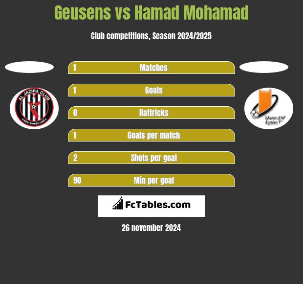 Geusens vs Hamad Mohamad h2h player stats