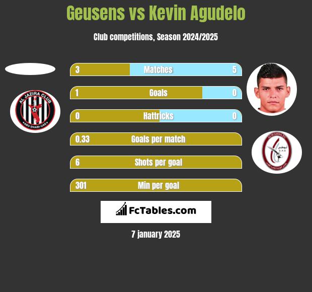 Geusens vs Kevin Agudelo h2h player stats