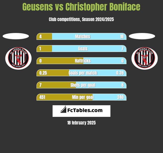 Geusens vs Christopher Boniface h2h player stats