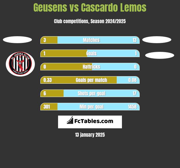 Geusens vs Cascardo Lemos h2h player stats