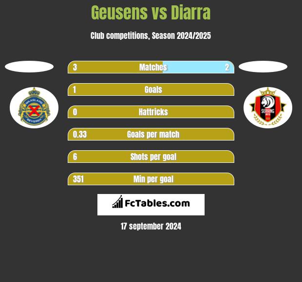 Geusens vs Diarra h2h player stats