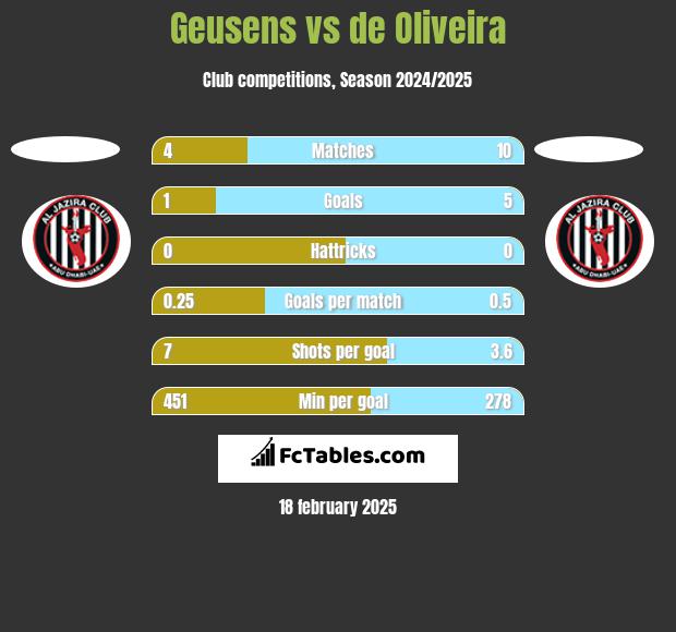 Geusens vs de Oliveira h2h player stats