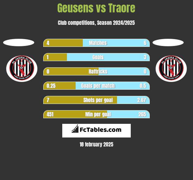 Geusens vs Traore h2h player stats