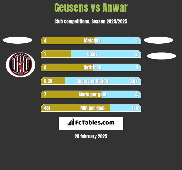 Geusens vs Anwar h2h player stats