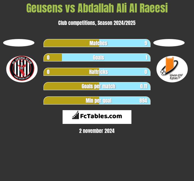 Geusens vs Abdallah Ali Al Raeesi h2h player stats