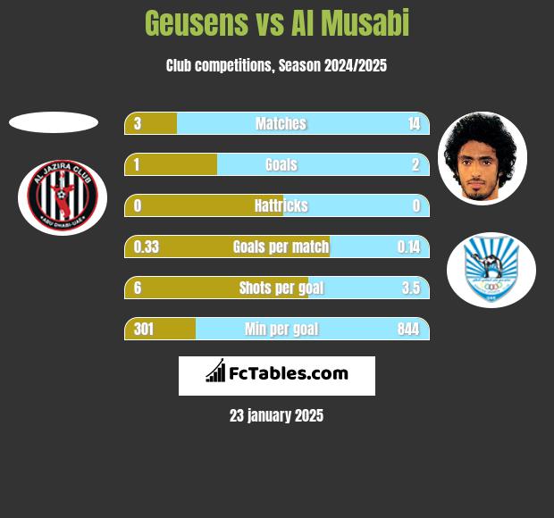 Geusens vs Al Musabi h2h player stats