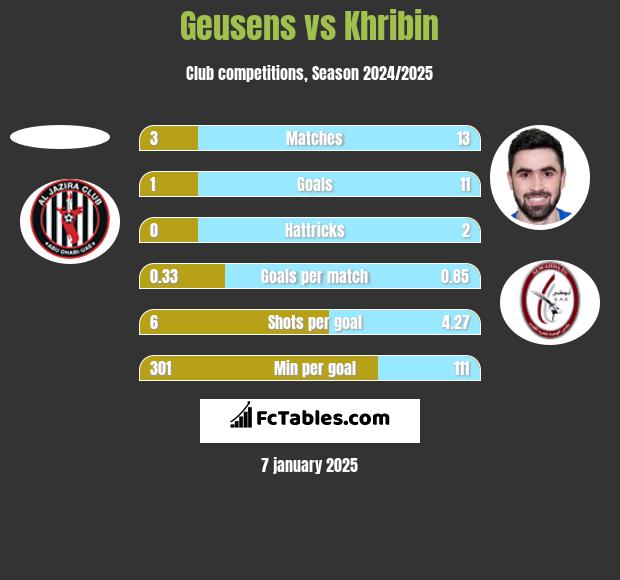 Geusens vs Khribin h2h player stats