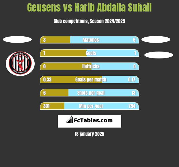 Geusens vs Harib Abdalla Suhail h2h player stats