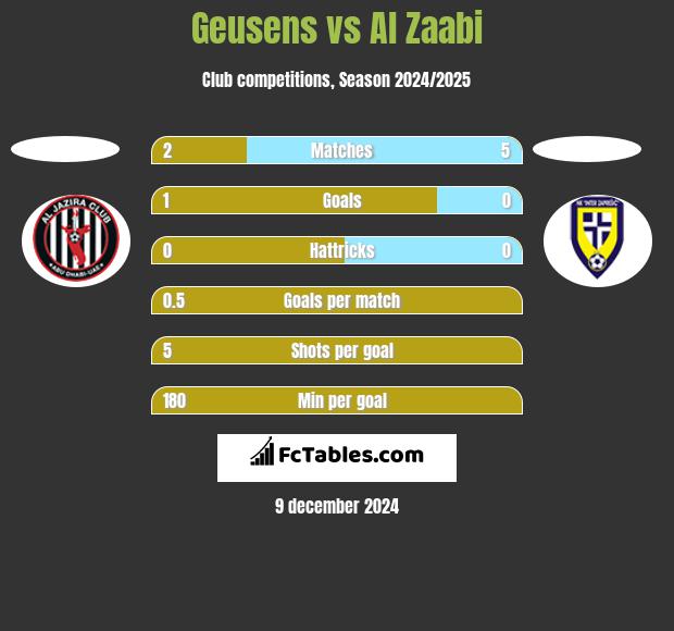 Geusens vs Al Zaabi h2h player stats