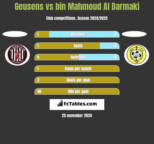 Geusens vs bin Mahmoud Al Darmaki h2h player stats