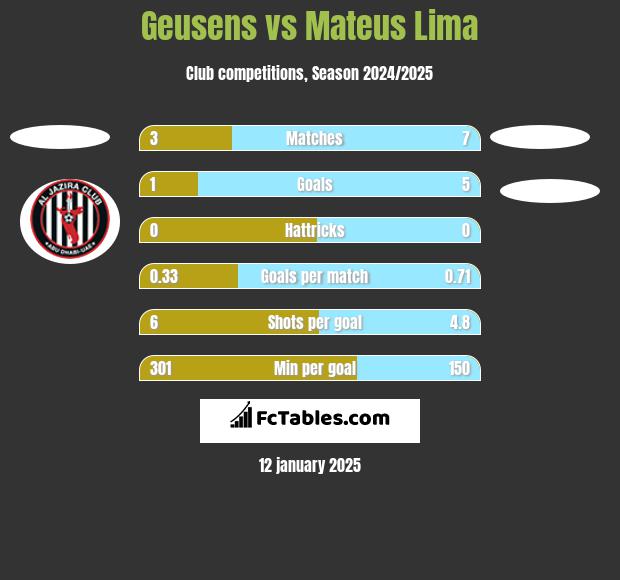 Geusens vs Mateus Lima h2h player stats