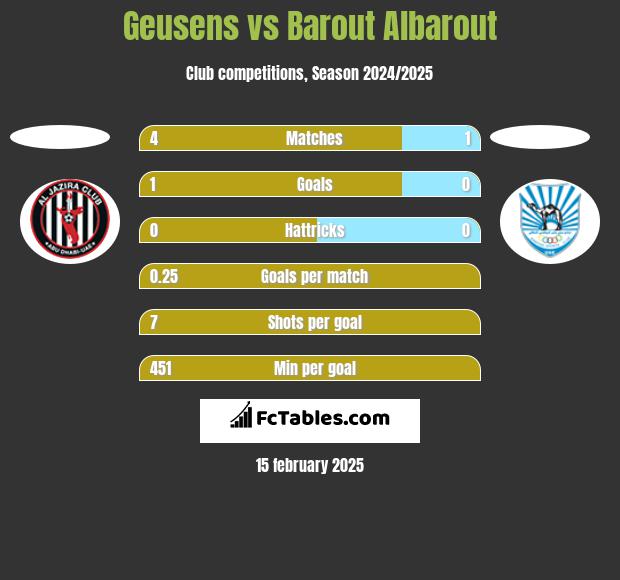 Geusens vs Barout Albarout h2h player stats