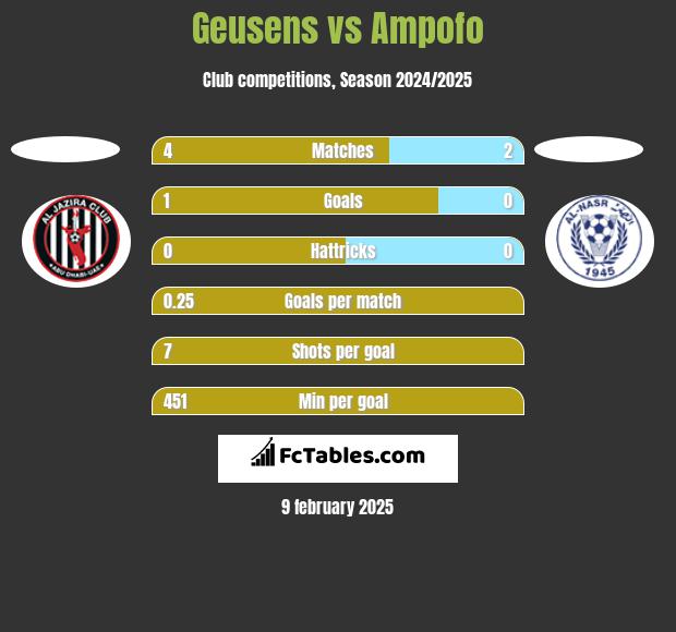 Geusens vs Ampofo h2h player stats