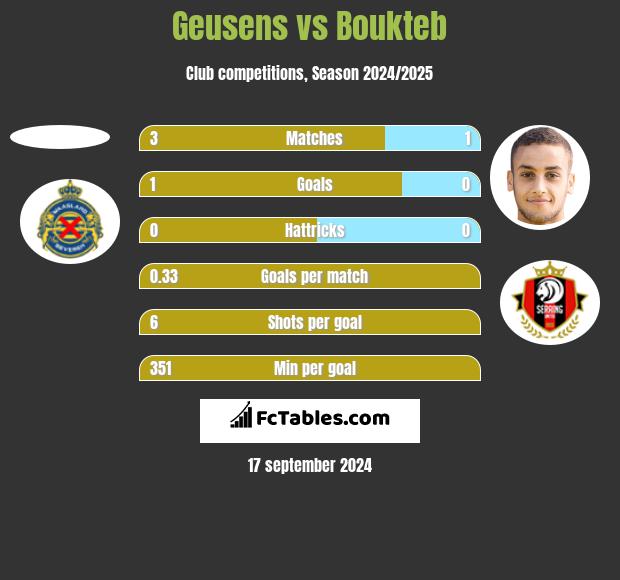 Geusens vs Boukteb h2h player stats