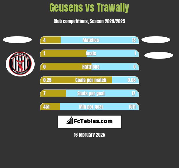 Geusens vs Trawally h2h player stats