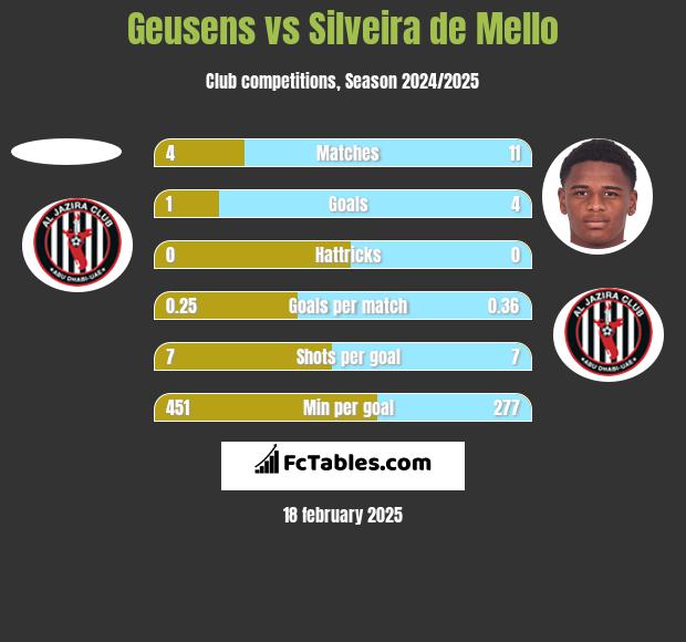 Geusens vs Silveira de Mello h2h player stats