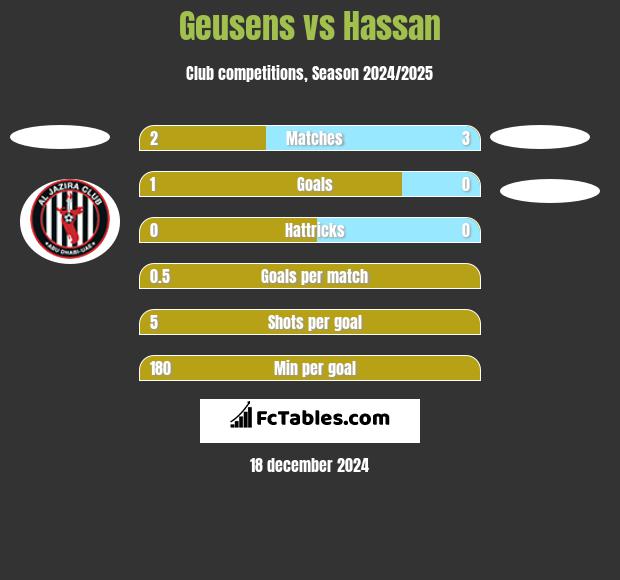 Geusens vs Hassan h2h player stats