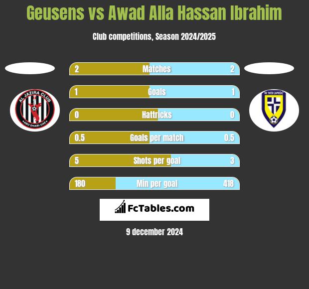 Geusens vs Awad Alla Hassan Ibrahim h2h player stats