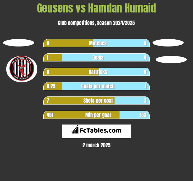 Geusens vs Hamdan Humaid h2h player stats