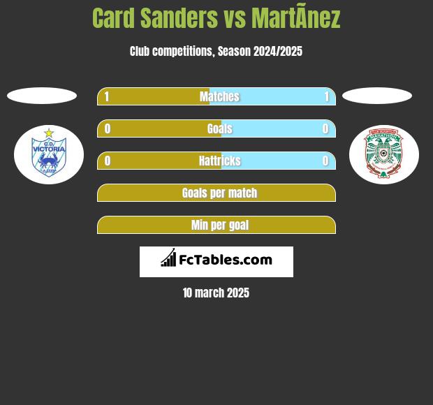 Card Sanders vs MartÃ­nez h2h player stats