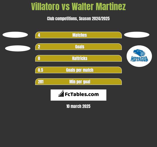 Villatoro vs Walter Martinez h2h player stats